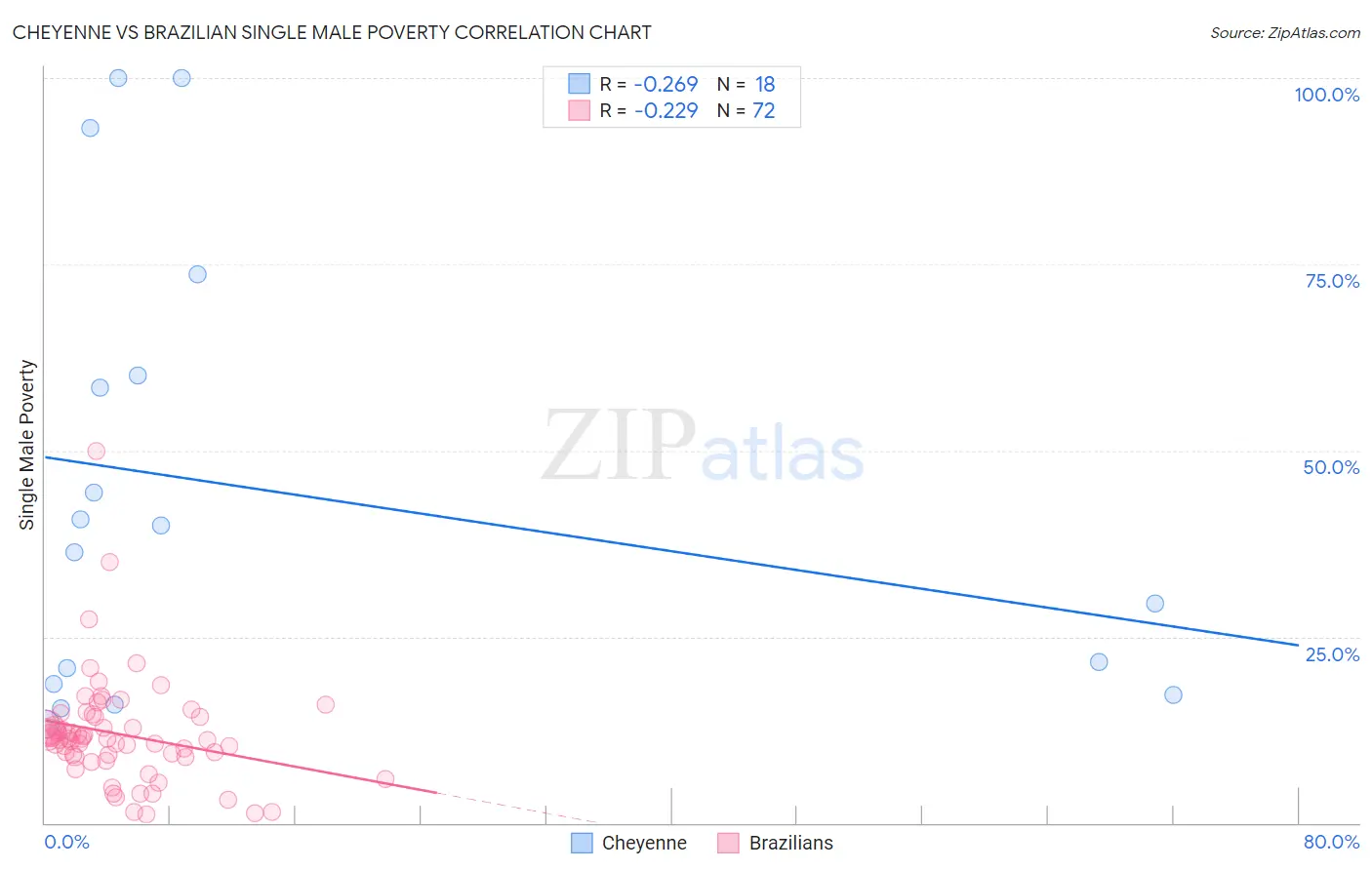 Cheyenne vs Brazilian Single Male Poverty