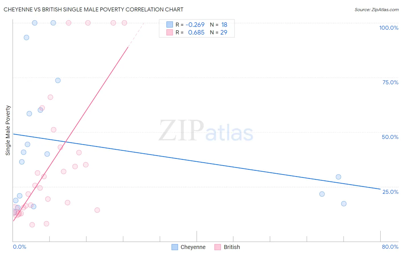 Cheyenne vs British Single Male Poverty