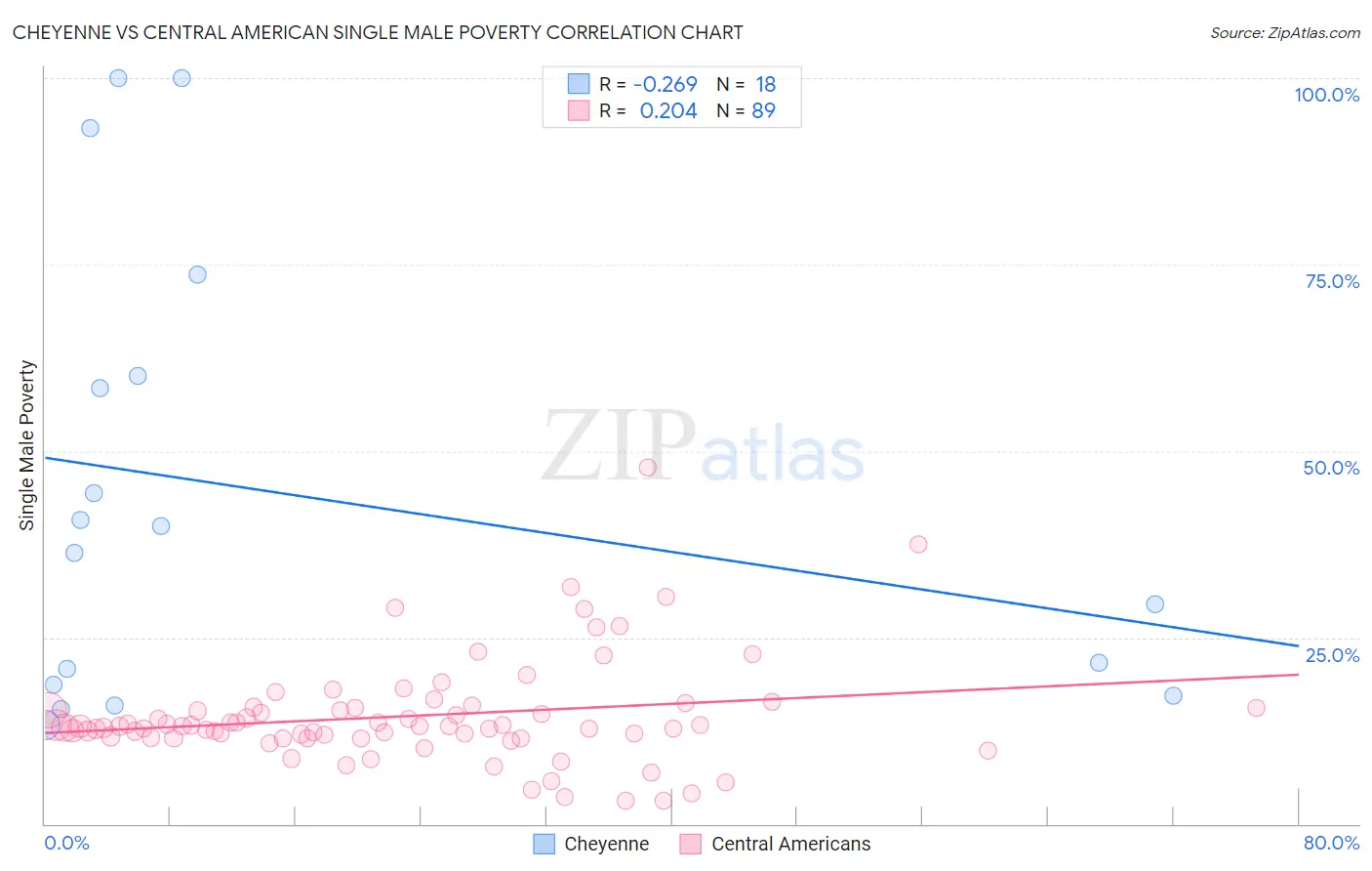 Cheyenne vs Central American Single Male Poverty