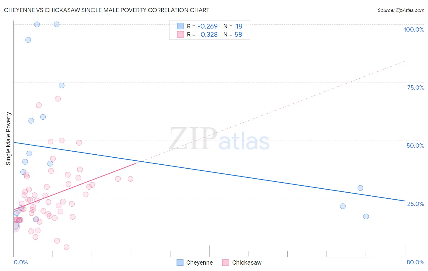 Cheyenne vs Chickasaw Single Male Poverty