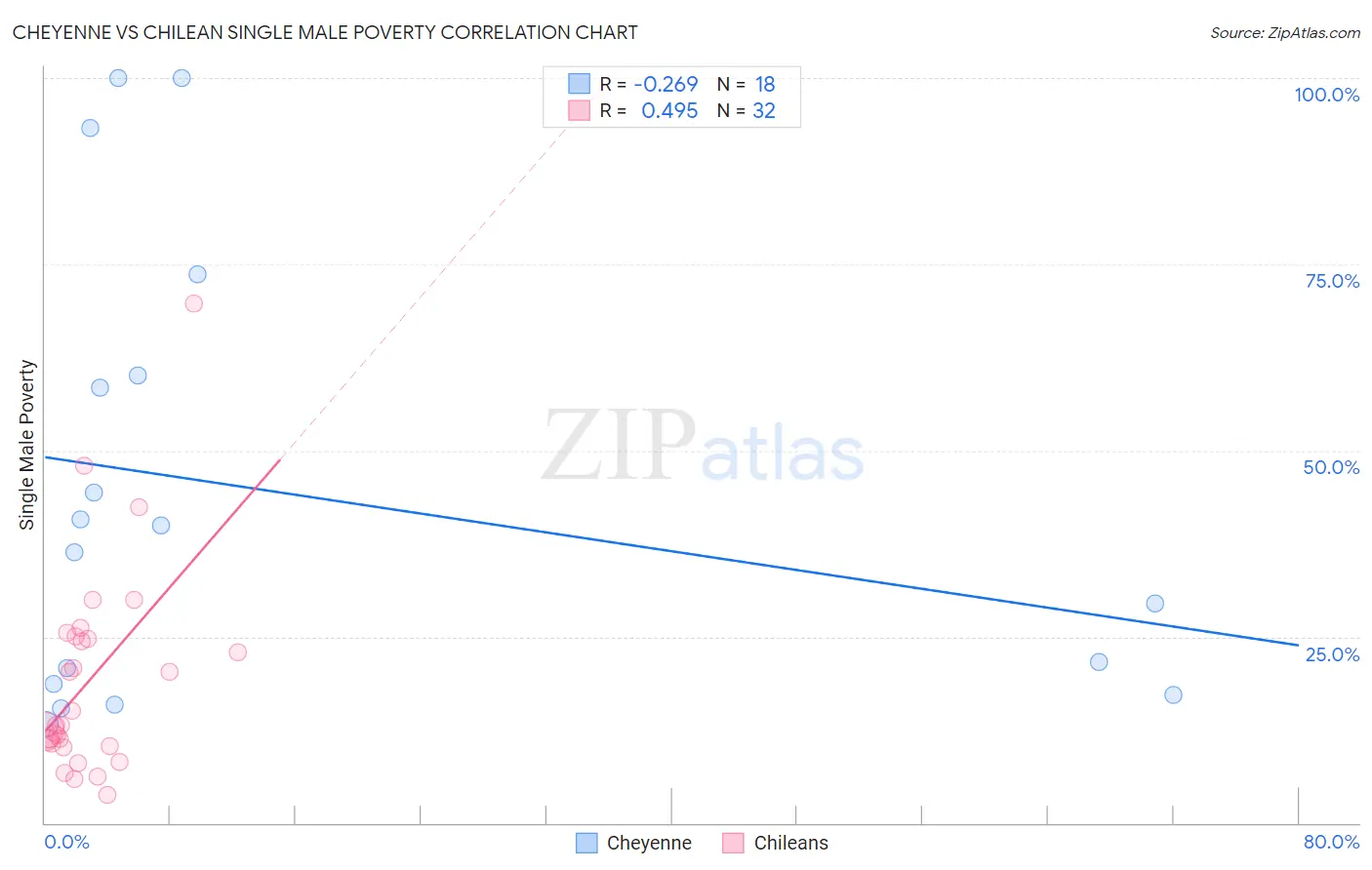 Cheyenne vs Chilean Single Male Poverty