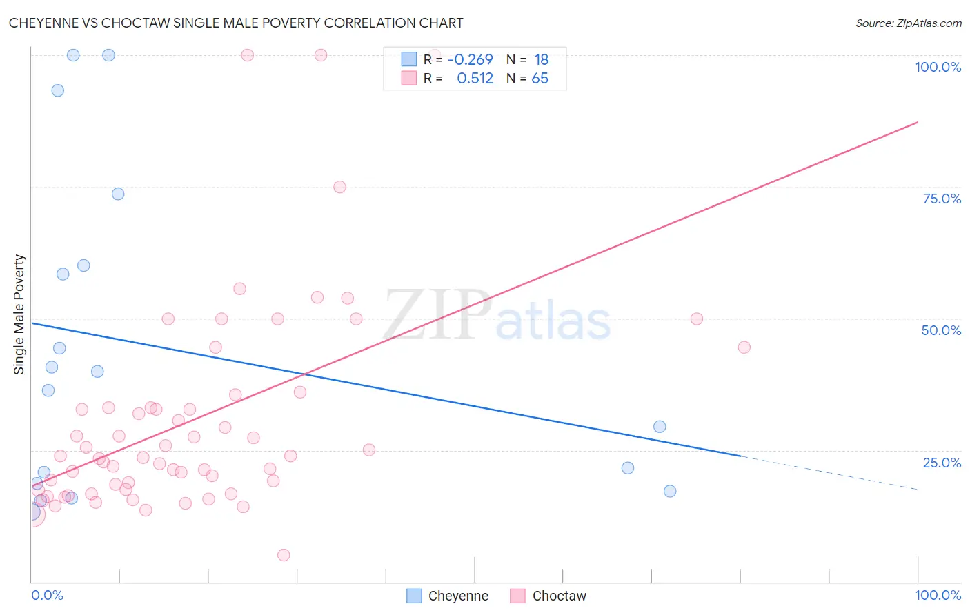 Cheyenne vs Choctaw Single Male Poverty