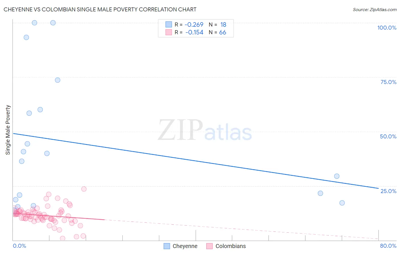 Cheyenne vs Colombian Single Male Poverty