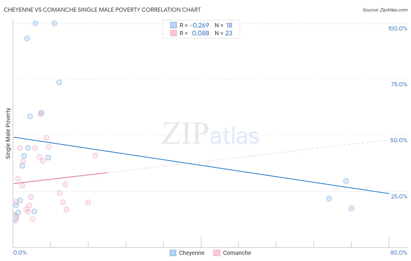 Cheyenne vs Comanche Single Male Poverty