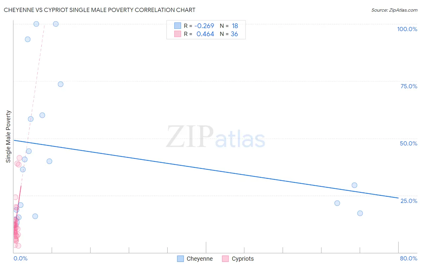 Cheyenne vs Cypriot Single Male Poverty