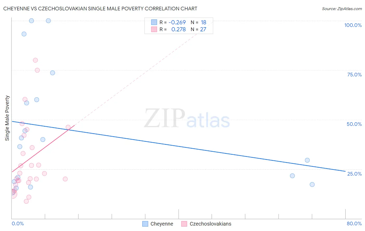 Cheyenne vs Czechoslovakian Single Male Poverty