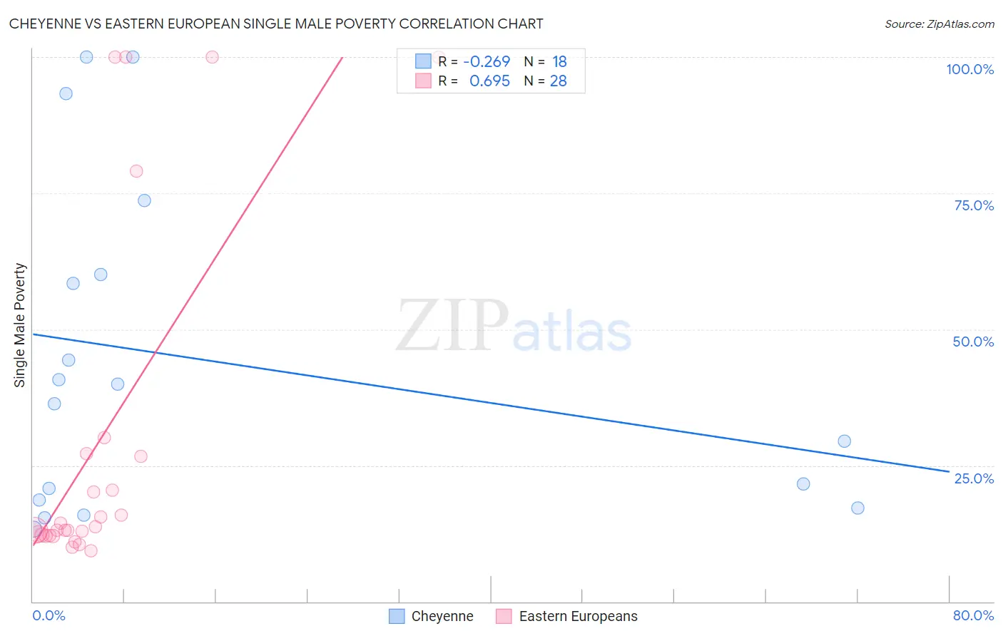 Cheyenne vs Eastern European Single Male Poverty