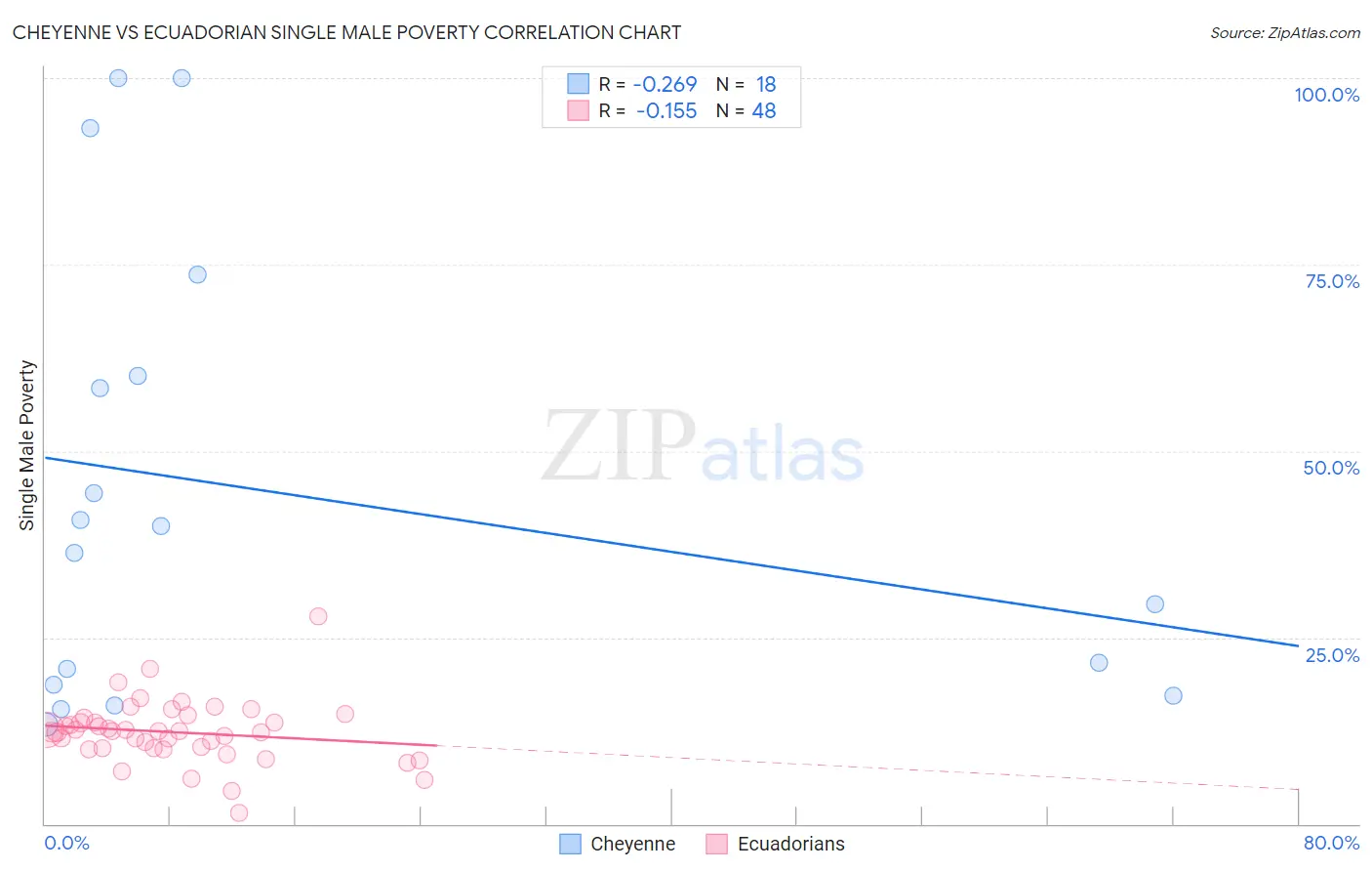 Cheyenne vs Ecuadorian Single Male Poverty