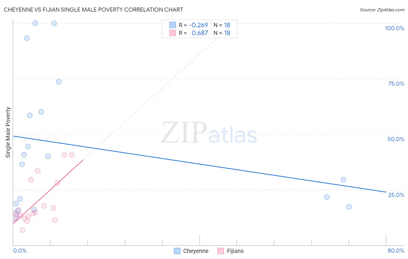 Cheyenne vs Fijian Single Male Poverty