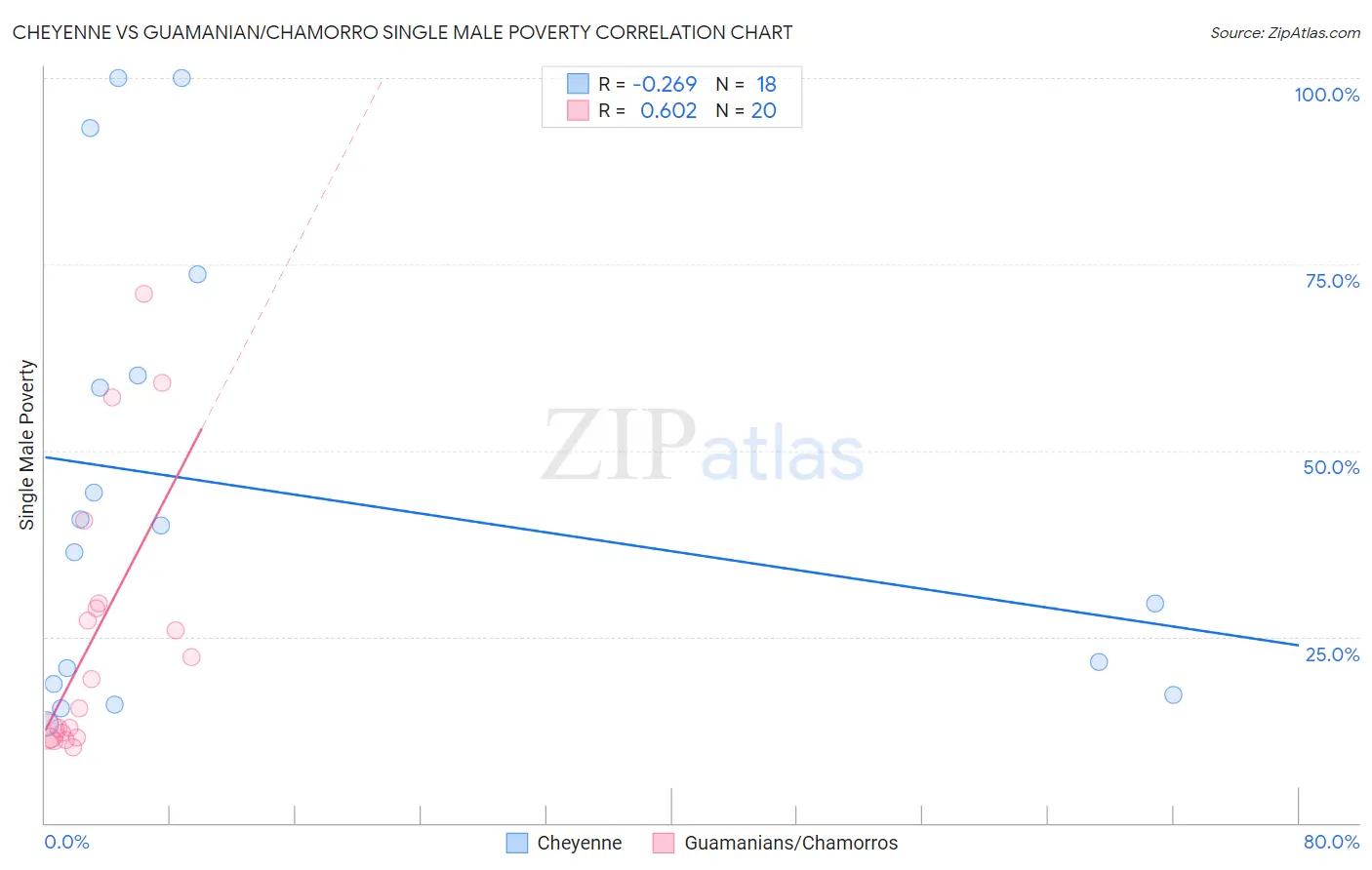 Cheyenne vs Guamanian/Chamorro Single Male Poverty