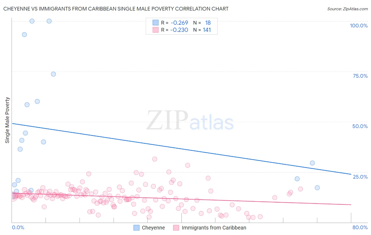 Cheyenne vs Immigrants from Caribbean Single Male Poverty