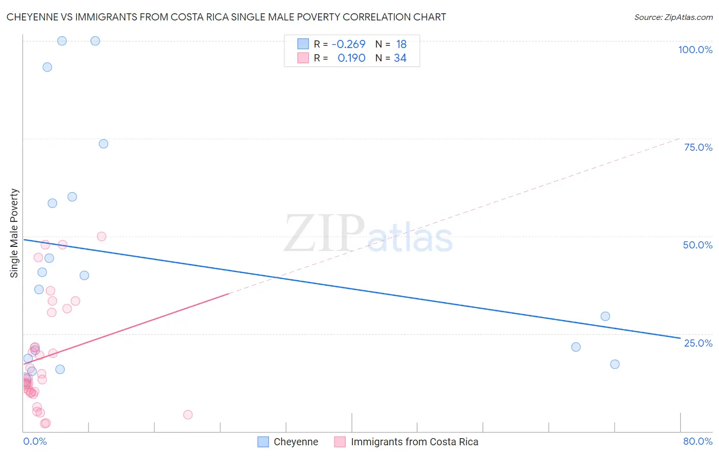 Cheyenne vs Immigrants from Costa Rica Single Male Poverty