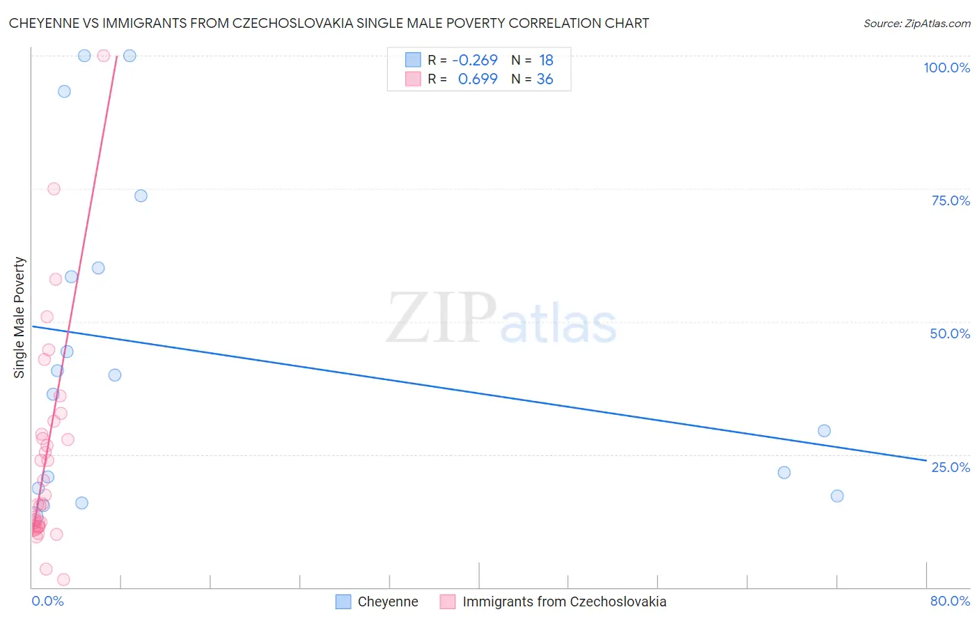 Cheyenne vs Immigrants from Czechoslovakia Single Male Poverty