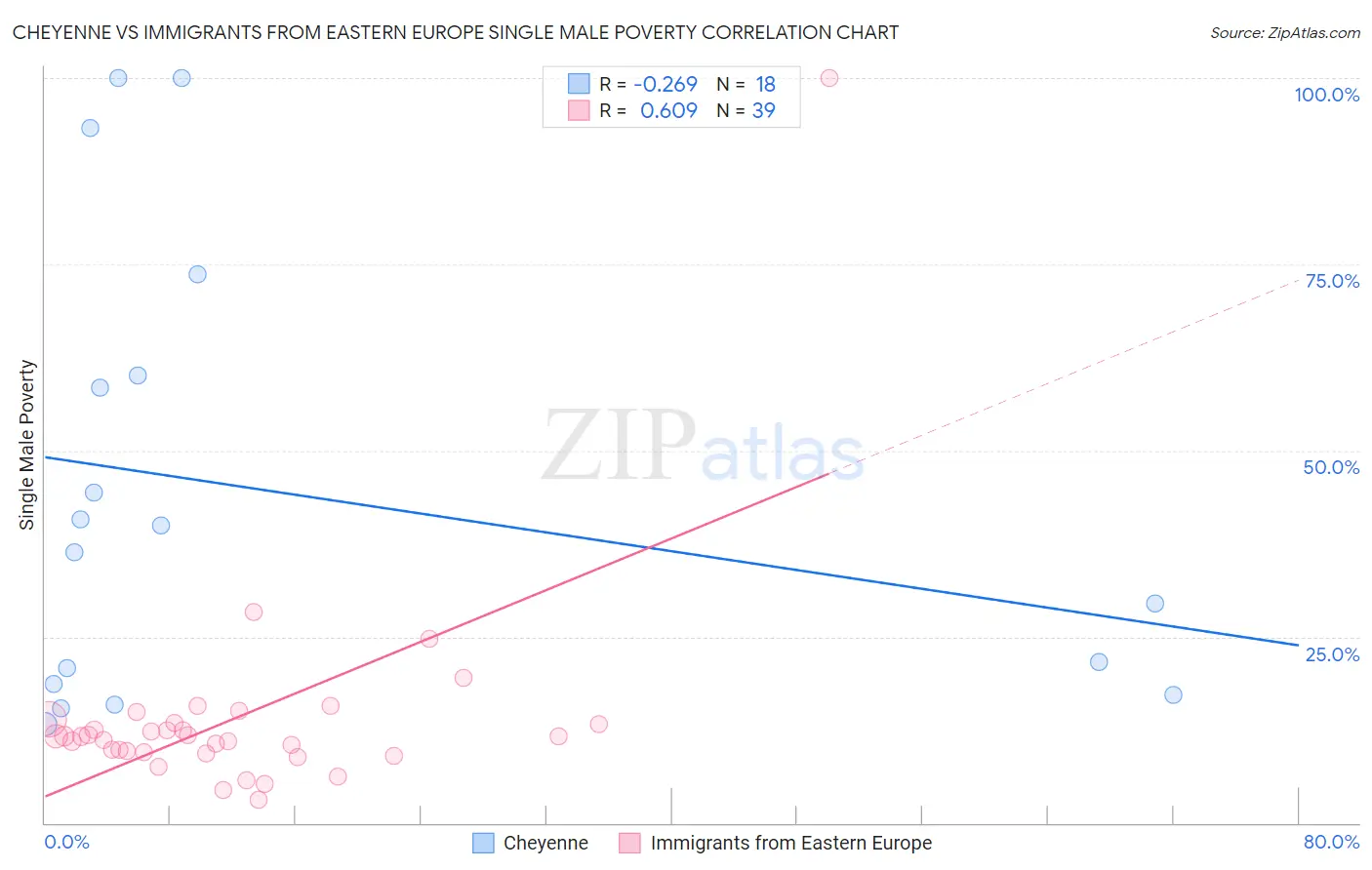 Cheyenne vs Immigrants from Eastern Europe Single Male Poverty