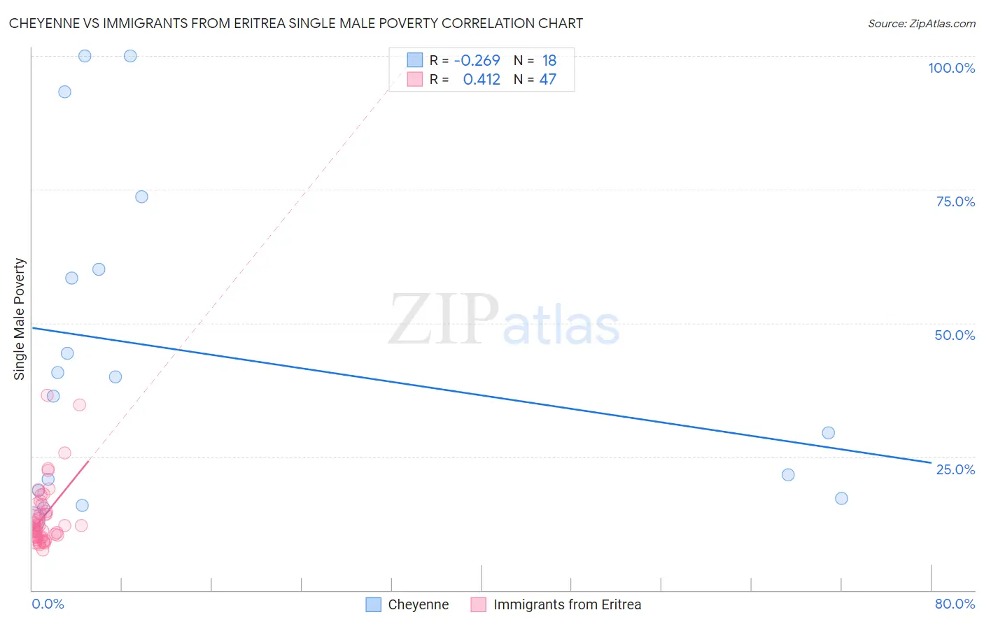 Cheyenne vs Immigrants from Eritrea Single Male Poverty