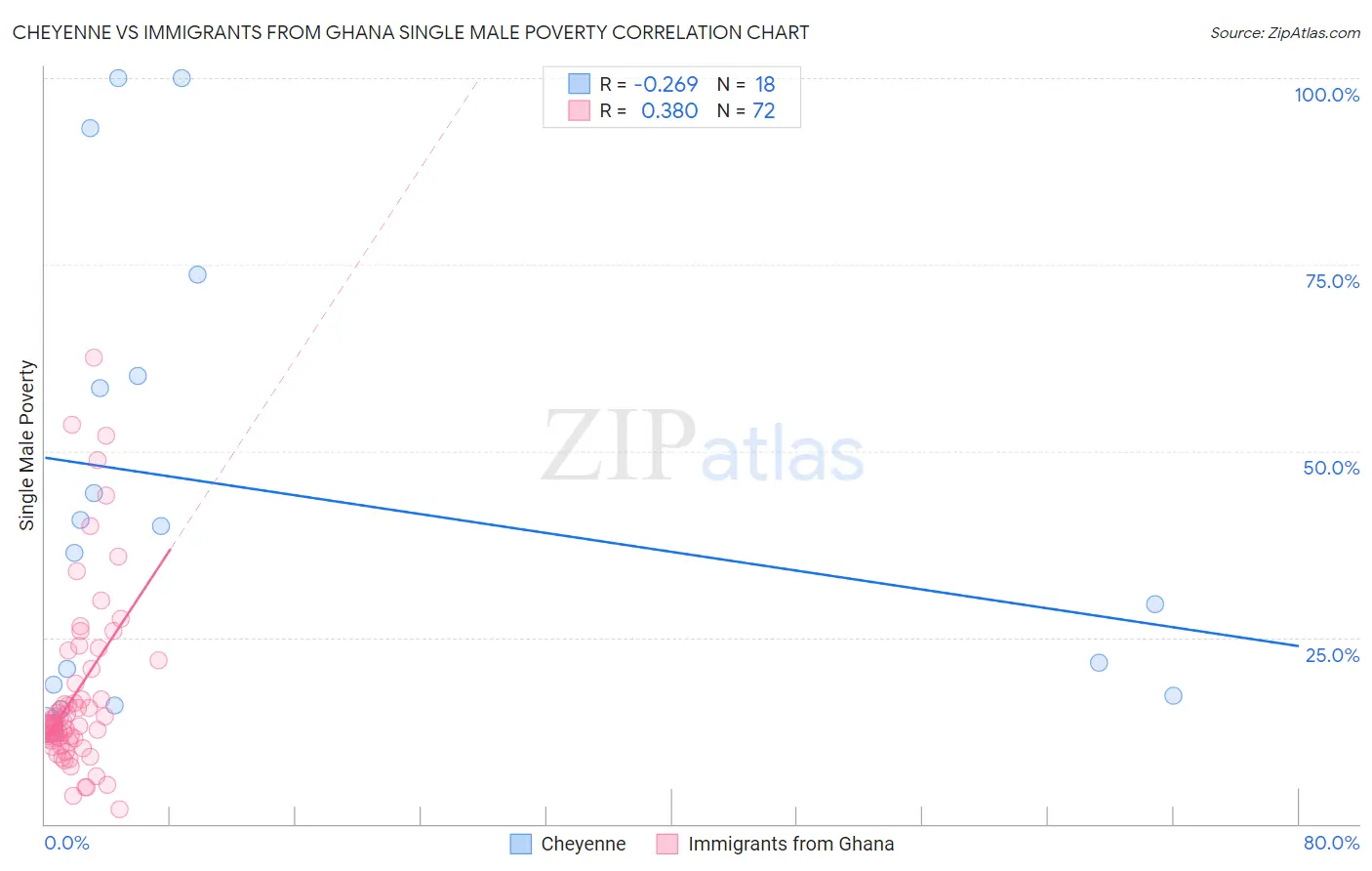 Cheyenne vs Immigrants from Ghana Single Male Poverty