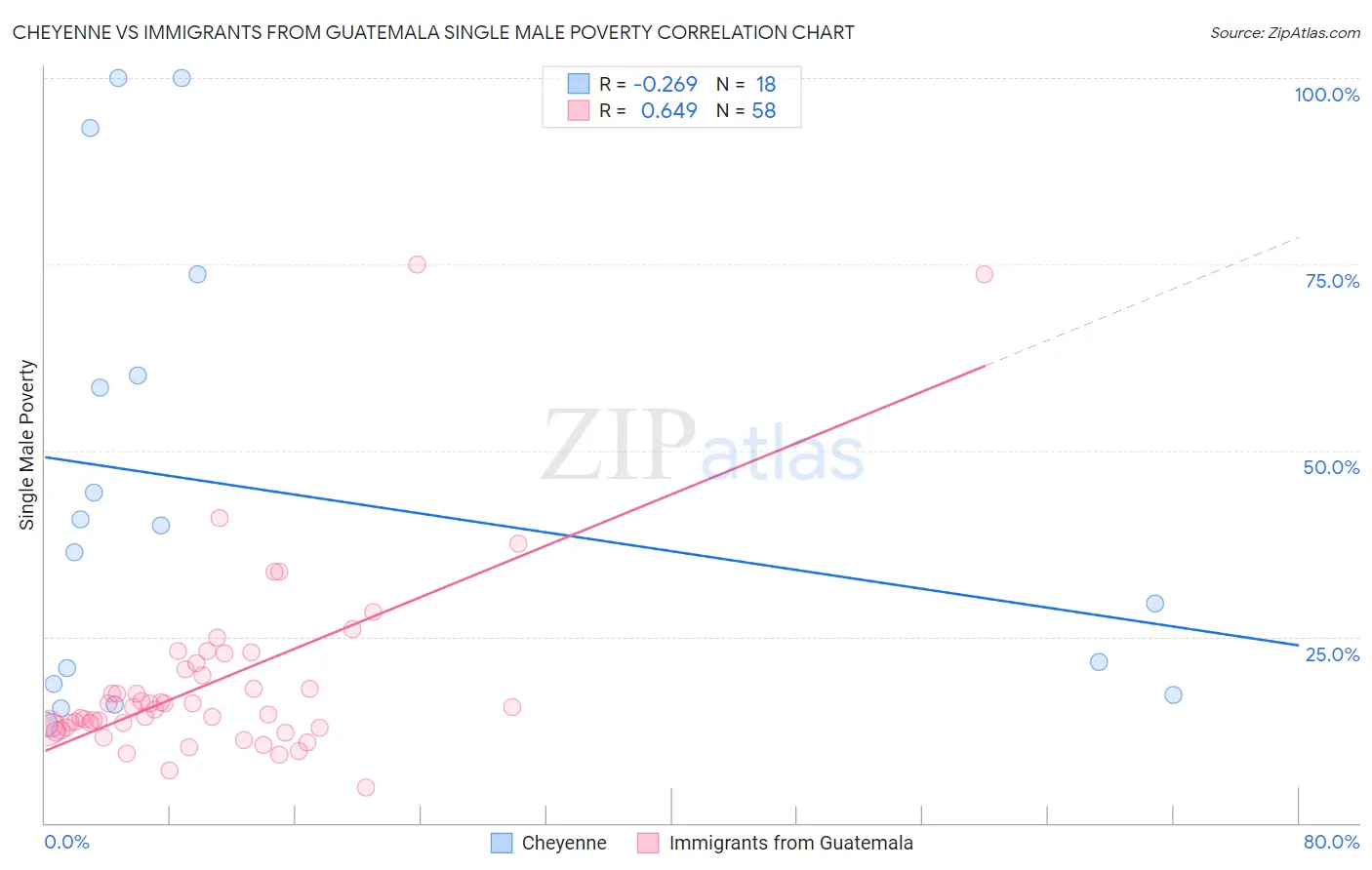 Cheyenne vs Immigrants from Guatemala Single Male Poverty