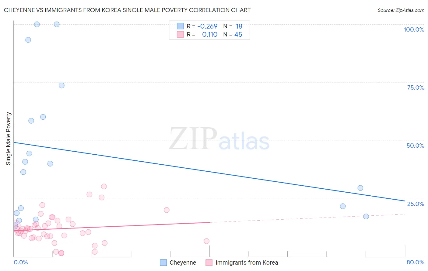 Cheyenne vs Immigrants from Korea Single Male Poverty