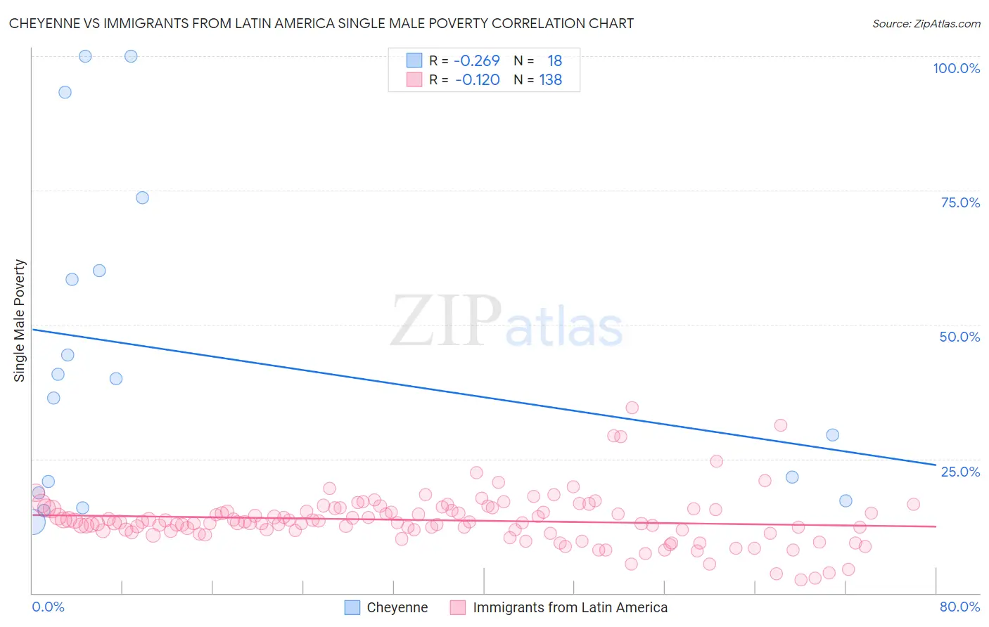 Cheyenne vs Immigrants from Latin America Single Male Poverty