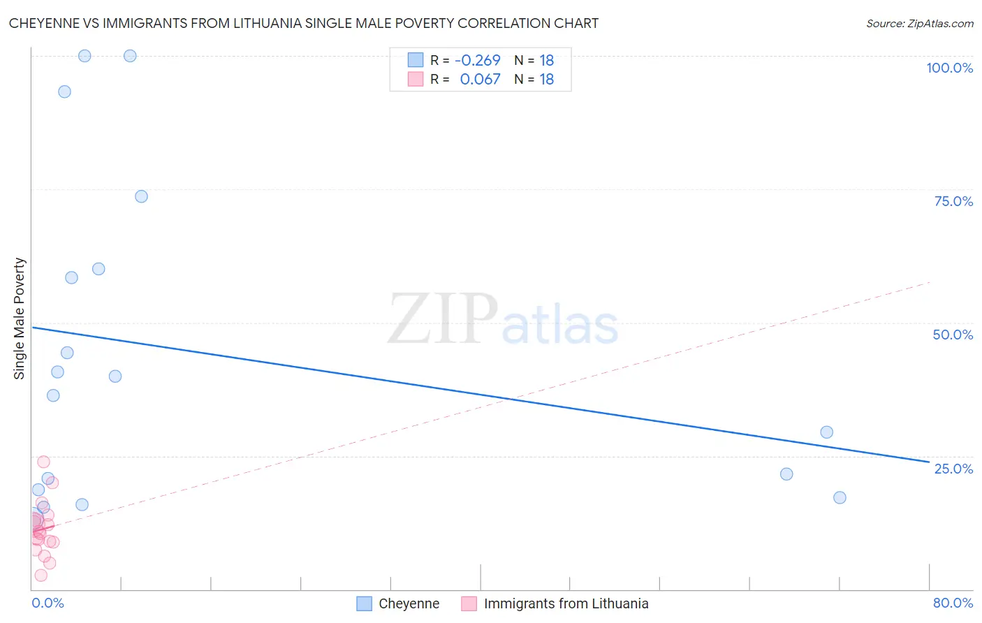 Cheyenne vs Immigrants from Lithuania Single Male Poverty