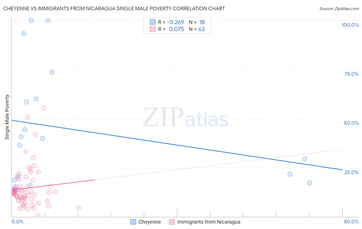 Cheyenne vs Immigrants from Nicaragua Single Male Poverty
