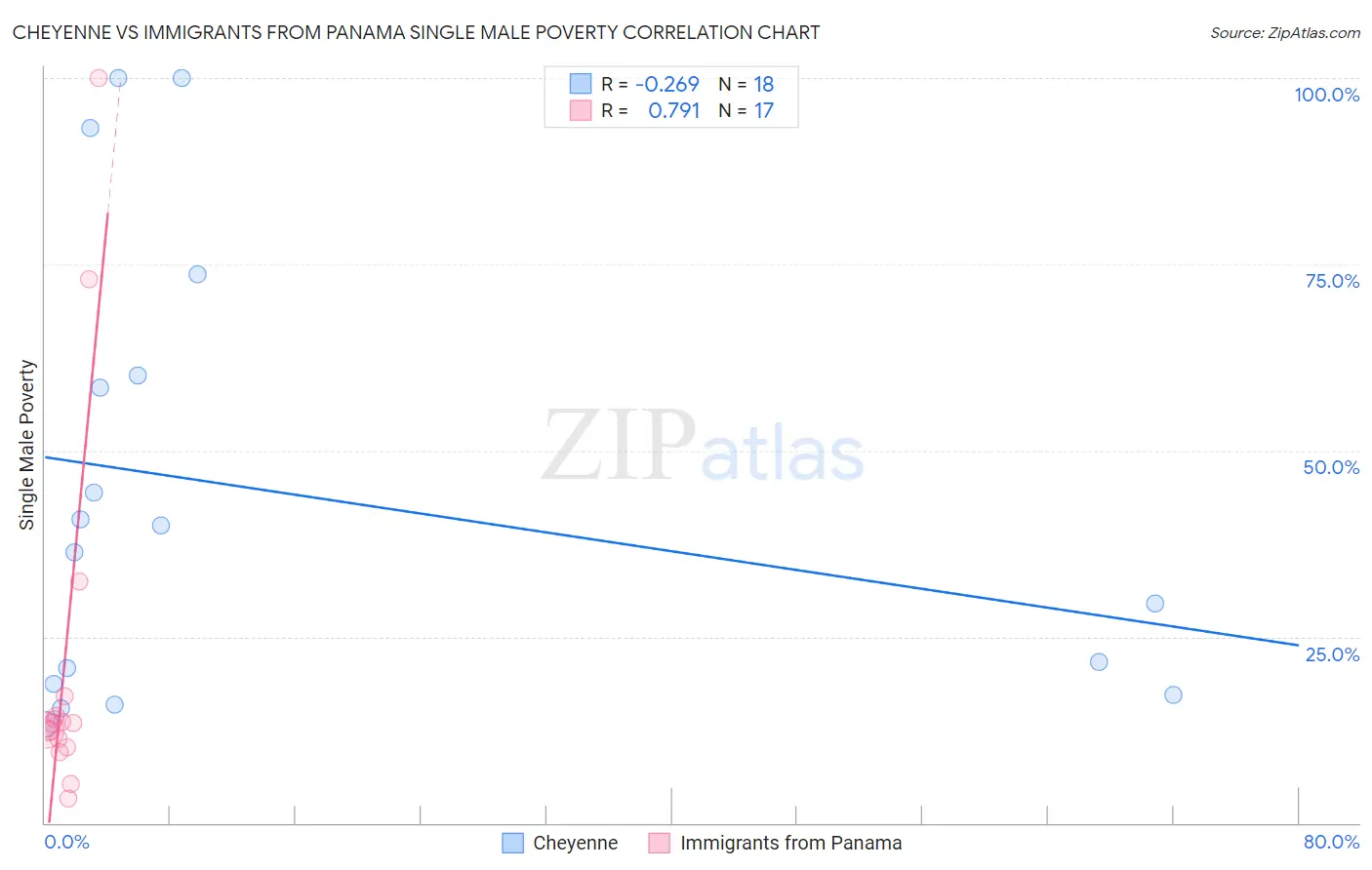 Cheyenne vs Immigrants from Panama Single Male Poverty