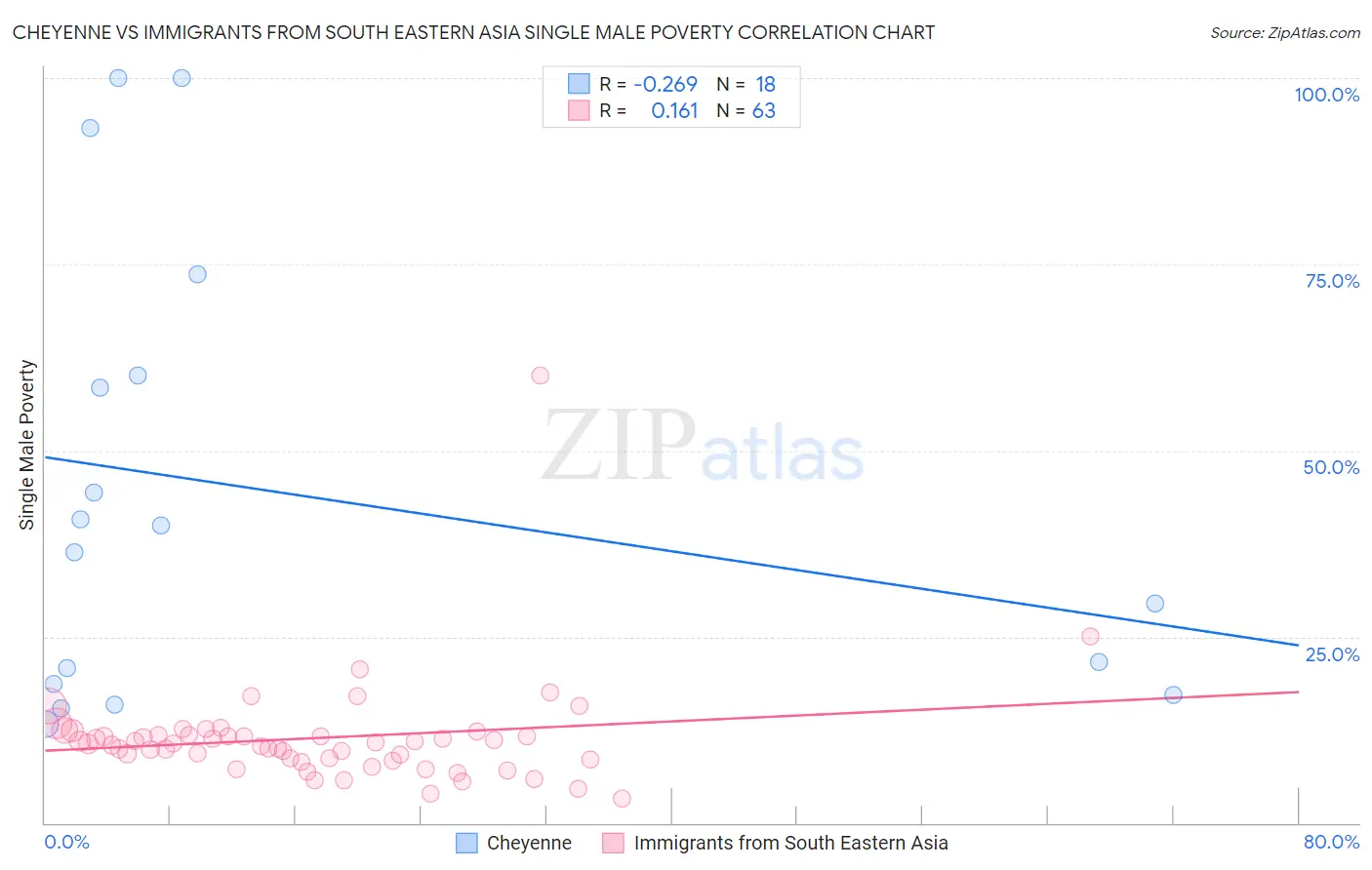 Cheyenne vs Immigrants from South Eastern Asia Single Male Poverty