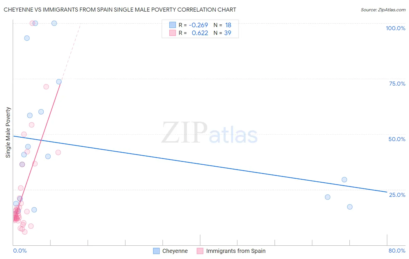 Cheyenne vs Immigrants from Spain Single Male Poverty