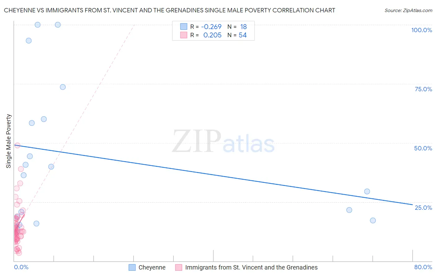 Cheyenne vs Immigrants from St. Vincent and the Grenadines Single Male Poverty