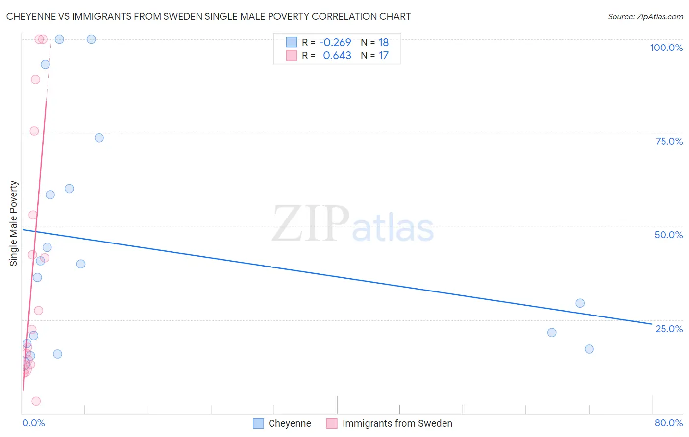 Cheyenne vs Immigrants from Sweden Single Male Poverty