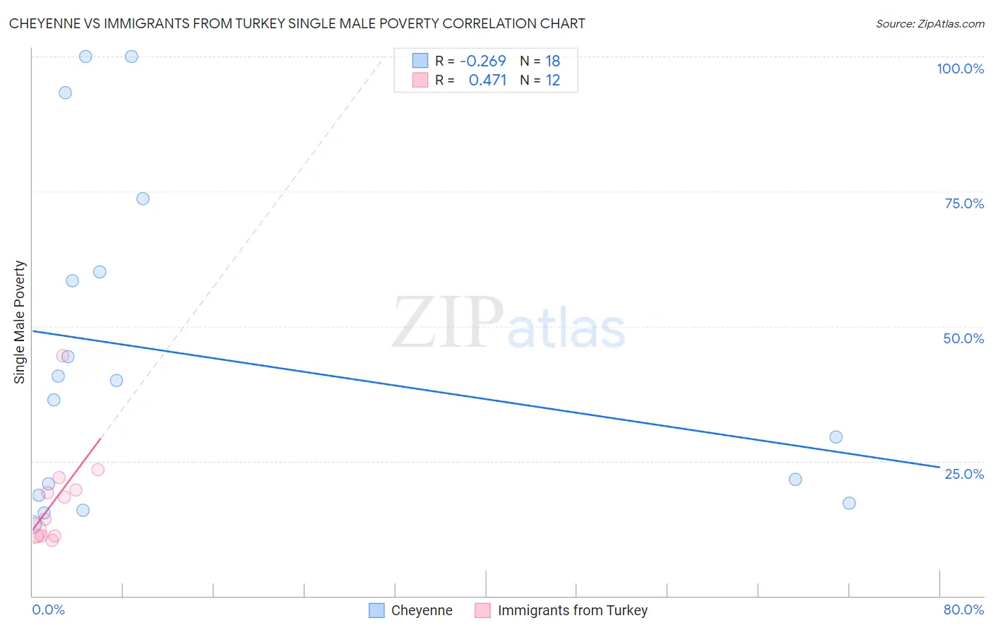 Cheyenne vs Immigrants from Turkey Single Male Poverty