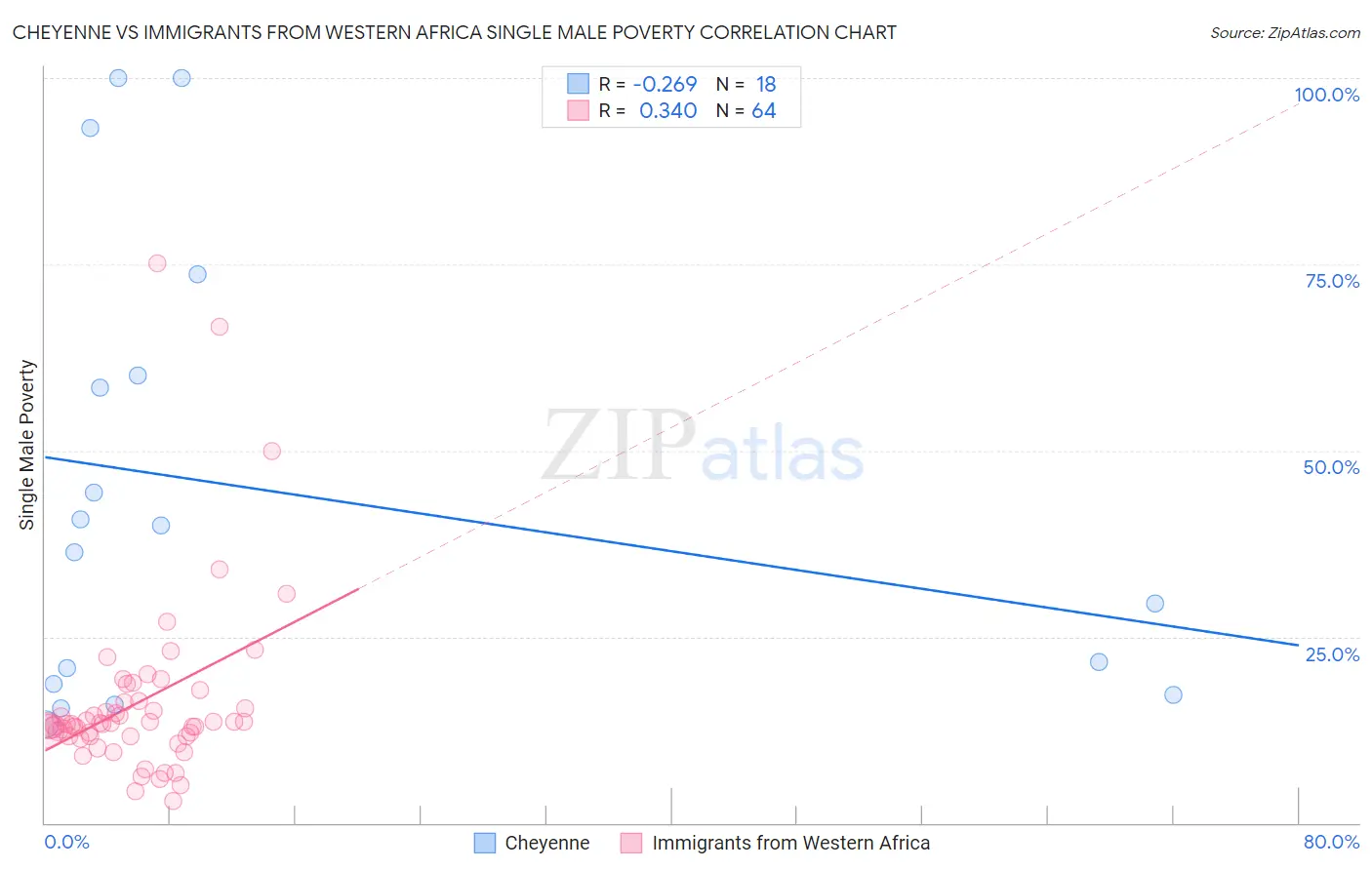 Cheyenne vs Immigrants from Western Africa Single Male Poverty