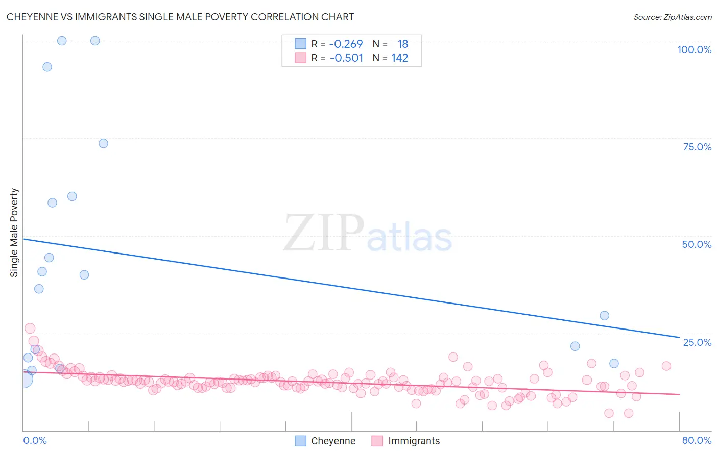 Cheyenne vs Immigrants Single Male Poverty