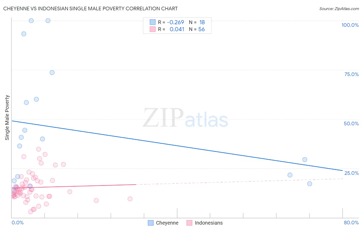 Cheyenne vs Indonesian Single Male Poverty