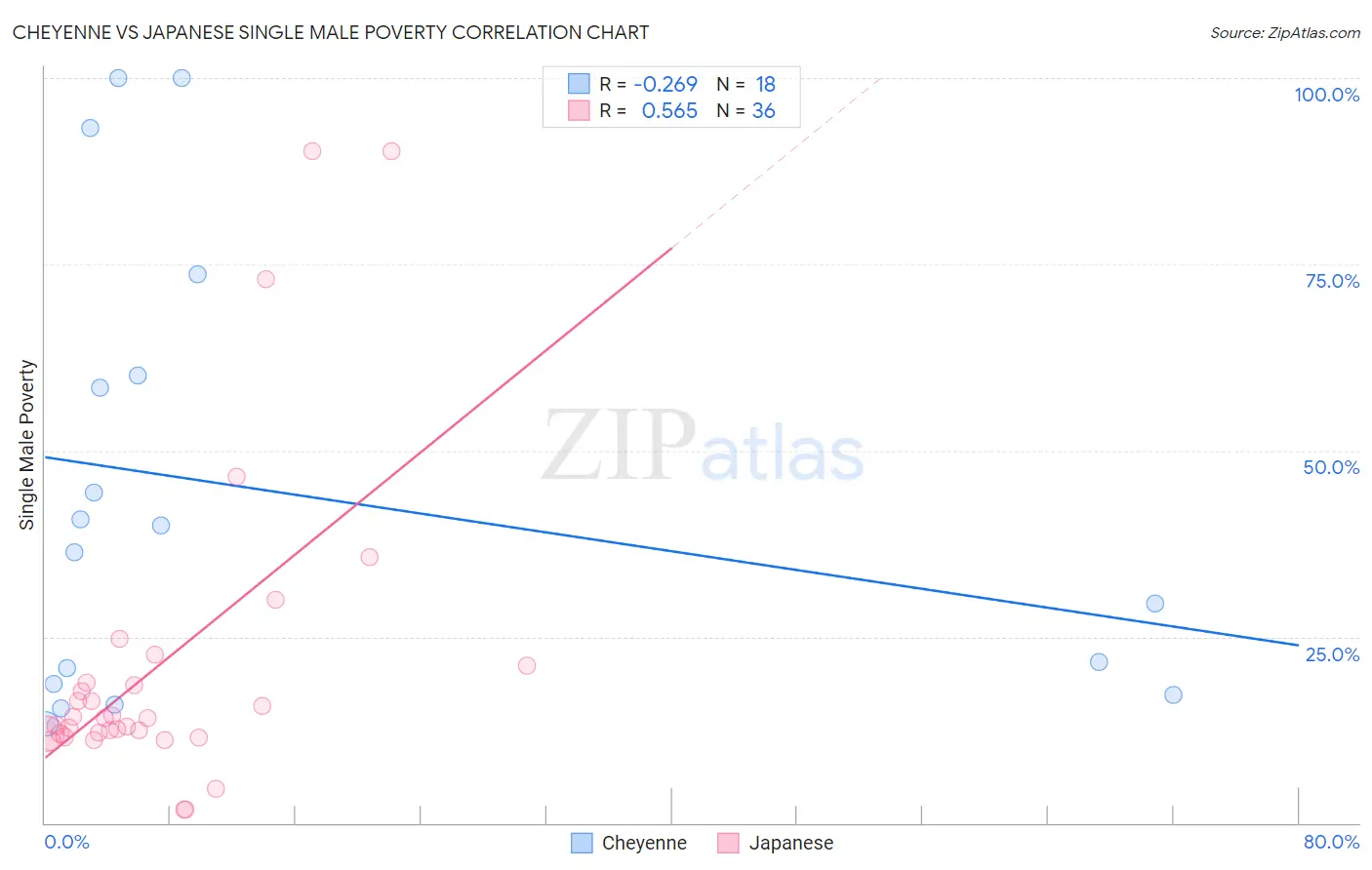 Cheyenne vs Japanese Single Male Poverty