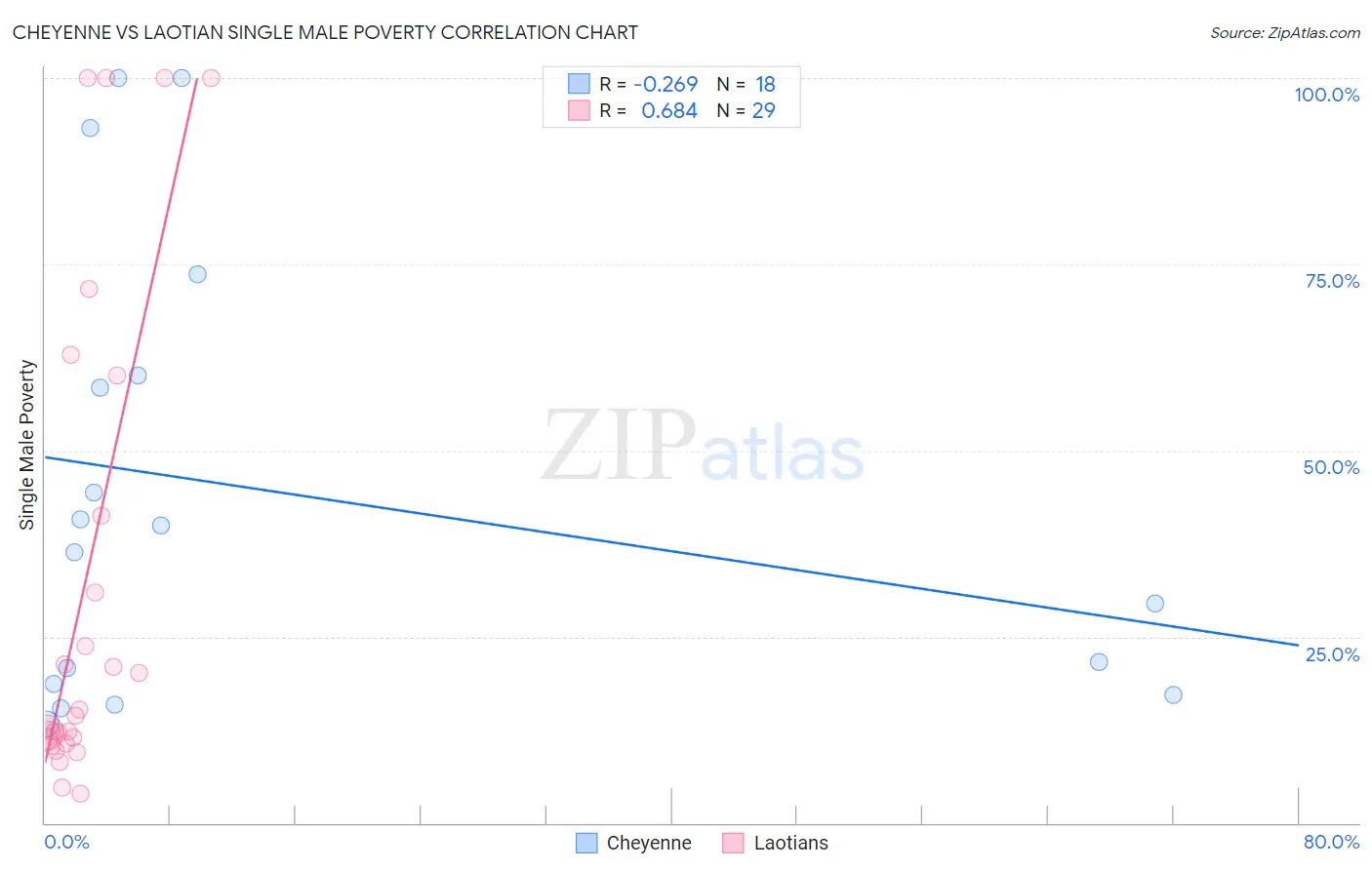 Cheyenne vs Laotian Single Male Poverty