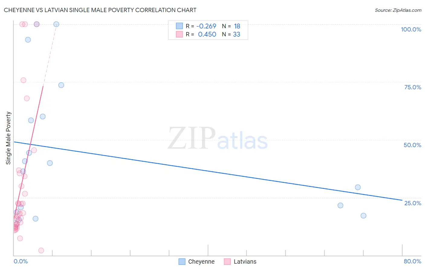 Cheyenne vs Latvian Single Male Poverty