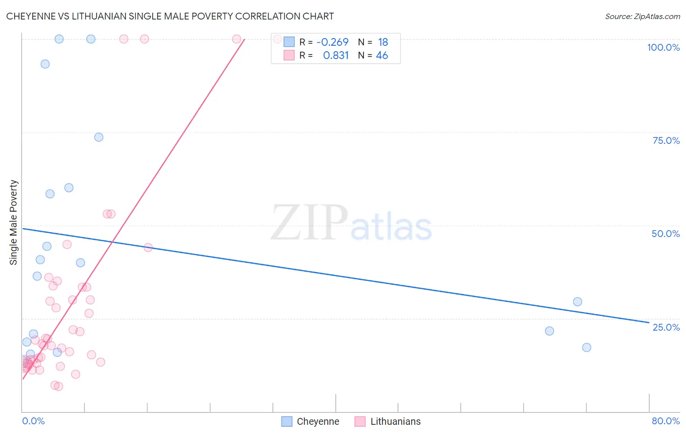 Cheyenne vs Lithuanian Single Male Poverty