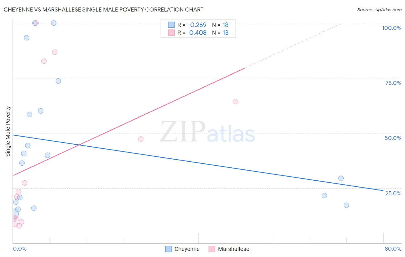 Cheyenne vs Marshallese Single Male Poverty