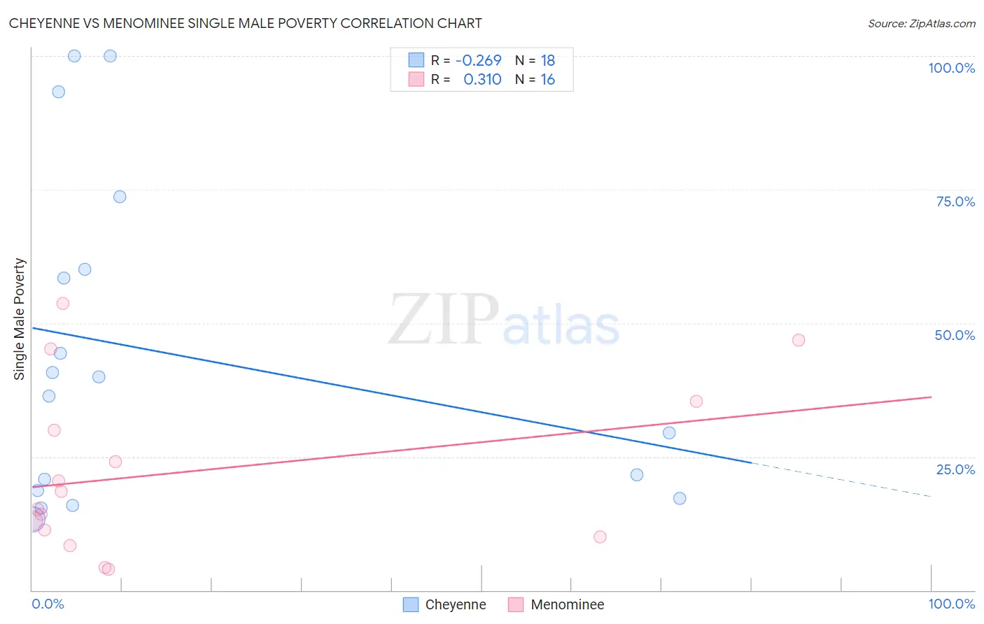 Cheyenne vs Menominee Single Male Poverty