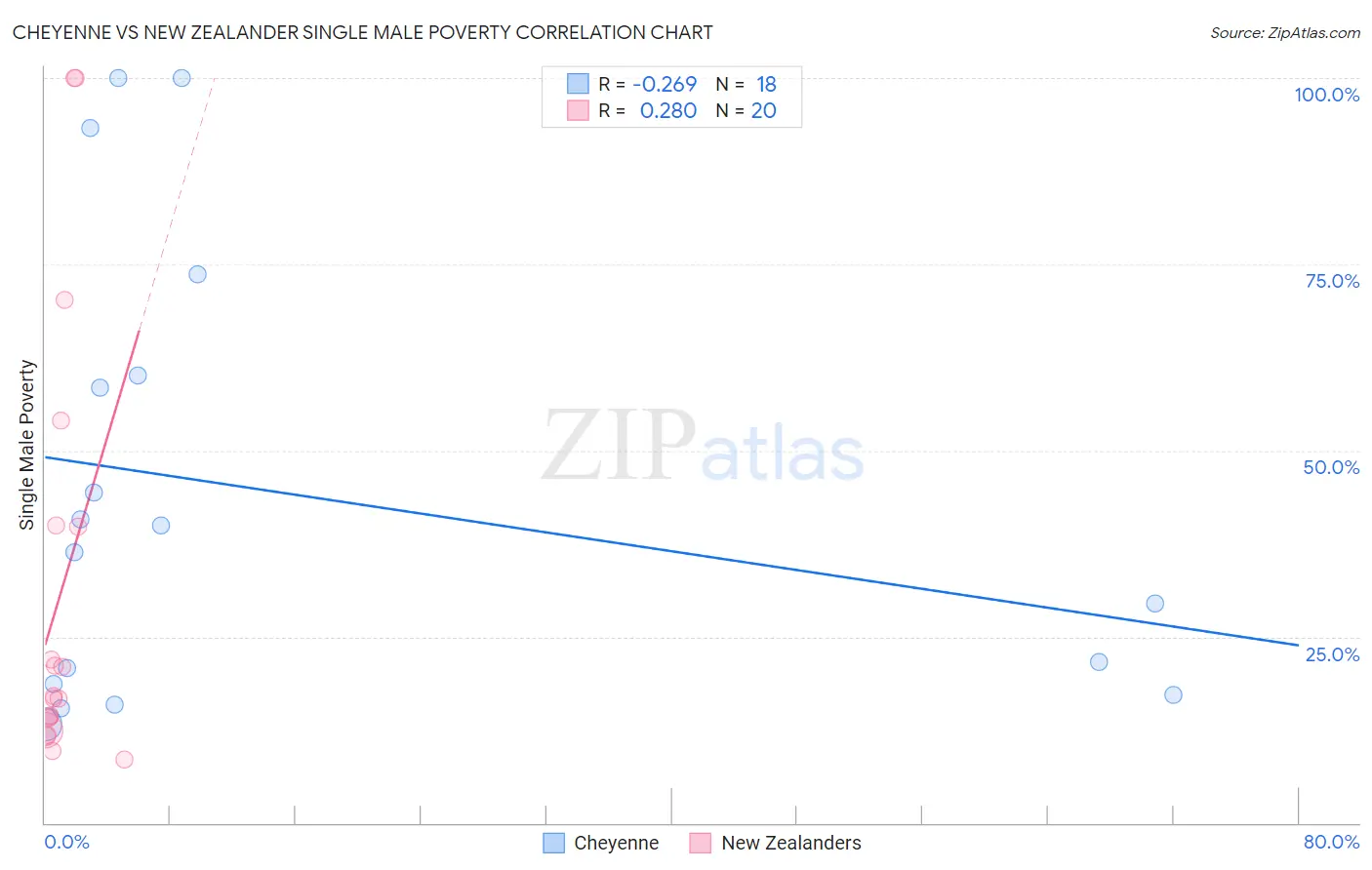 Cheyenne vs New Zealander Single Male Poverty