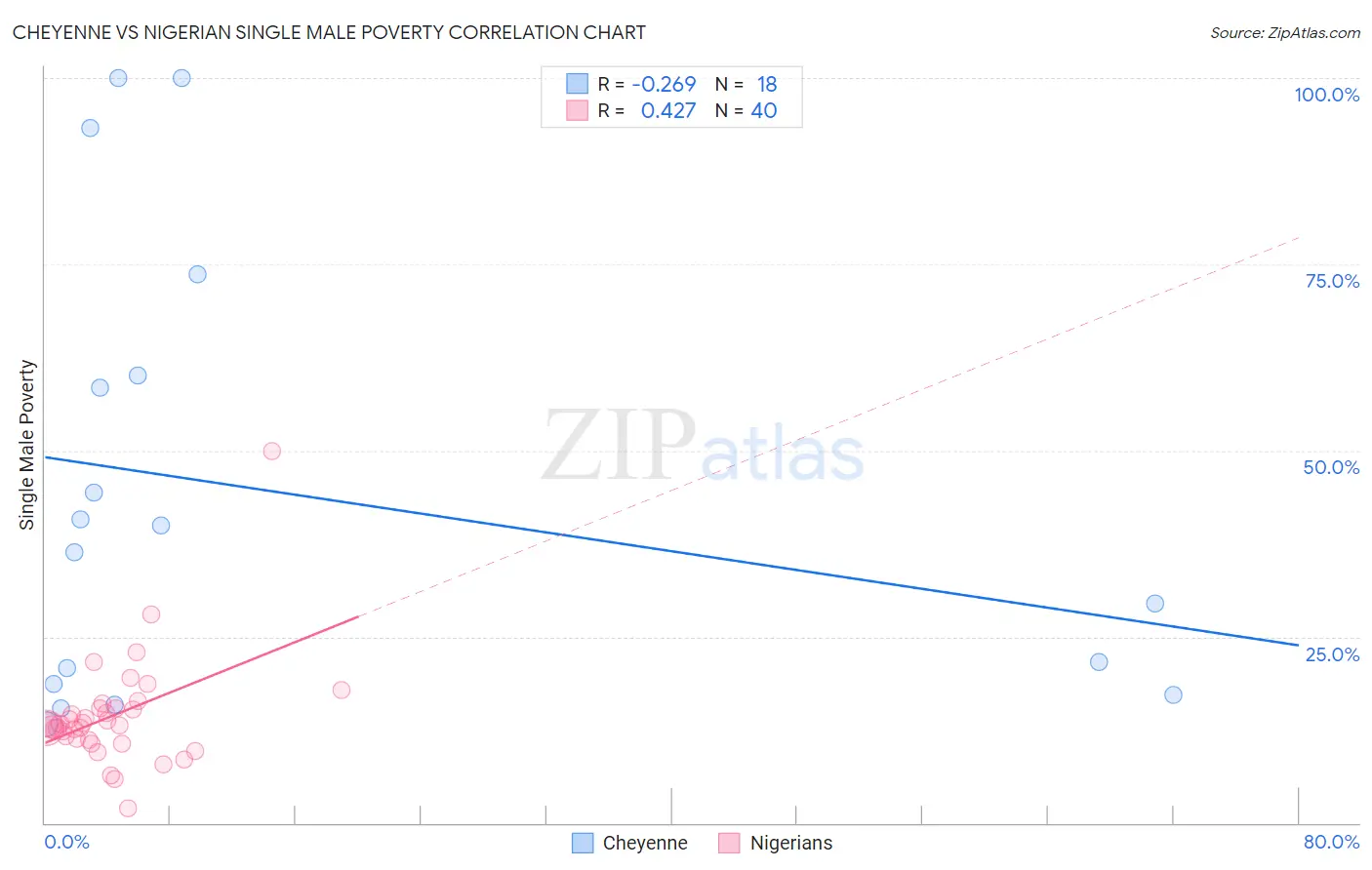 Cheyenne vs Nigerian Single Male Poverty