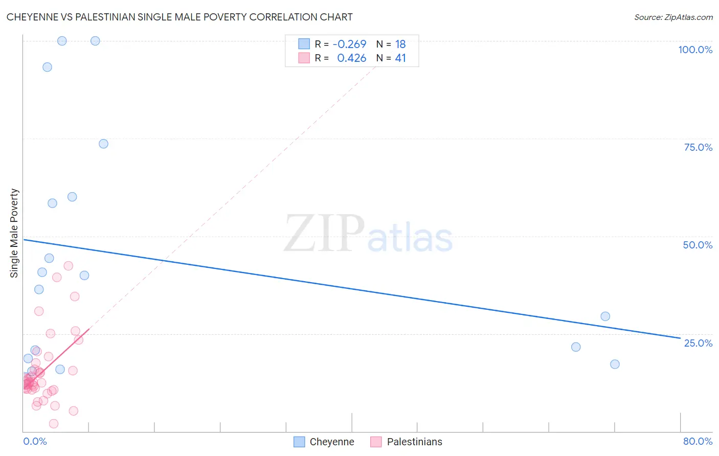 Cheyenne vs Palestinian Single Male Poverty