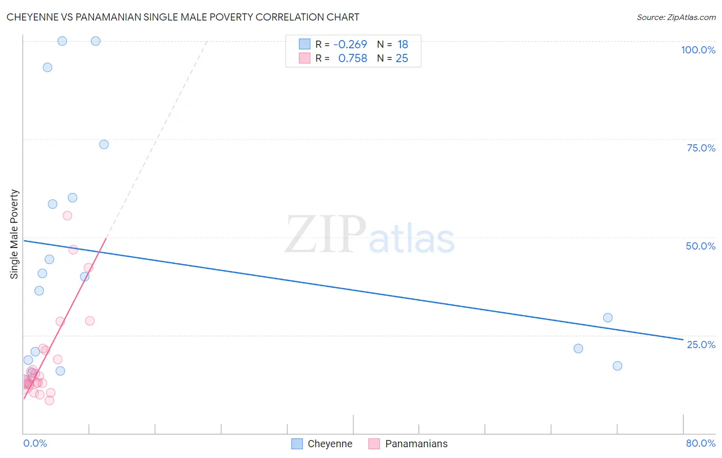 Cheyenne vs Panamanian Single Male Poverty