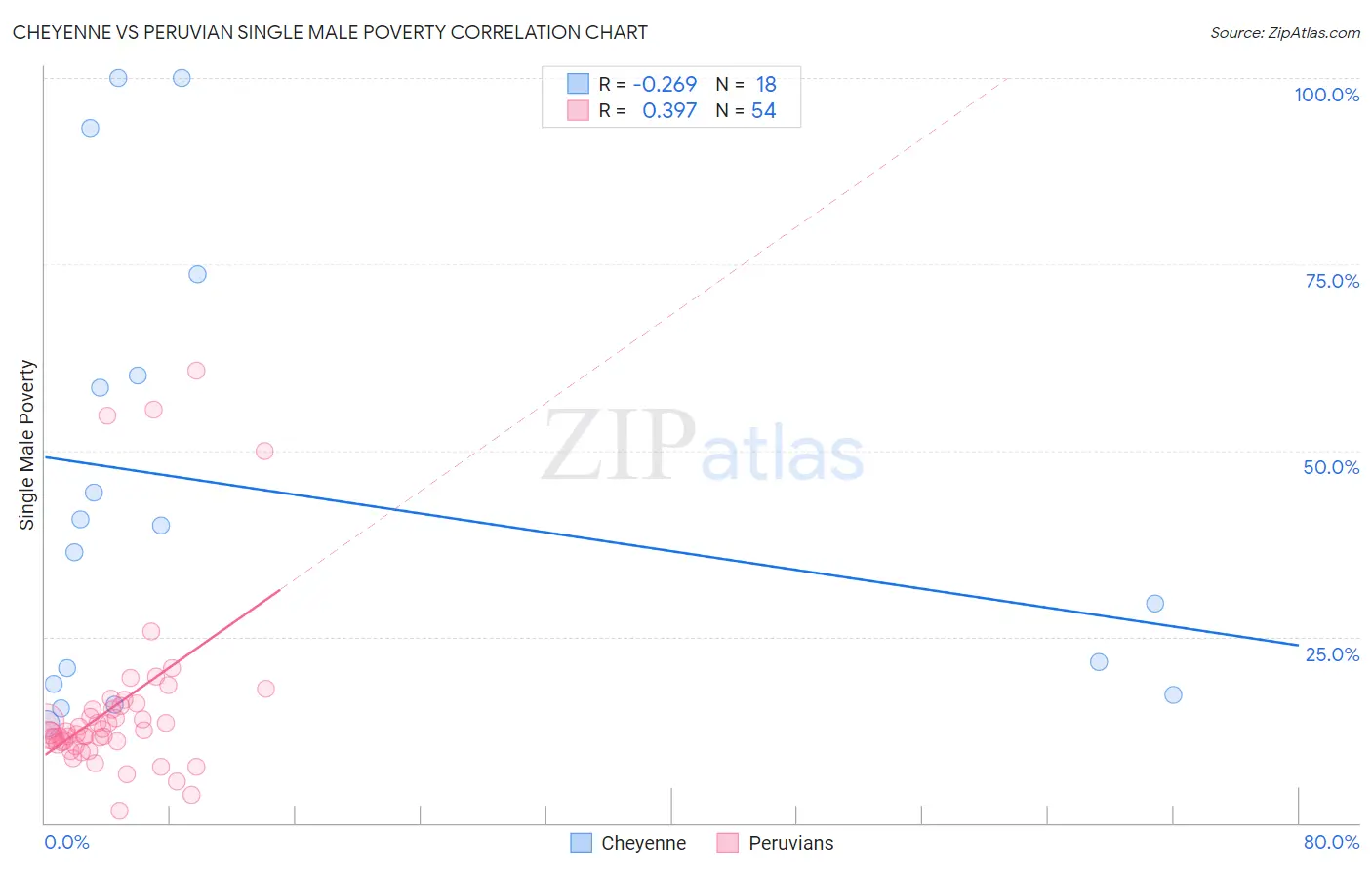 Cheyenne vs Peruvian Single Male Poverty