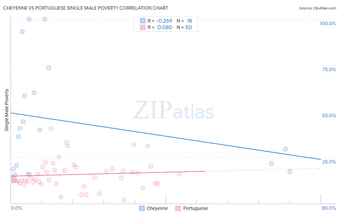 Cheyenne vs Portuguese Single Male Poverty