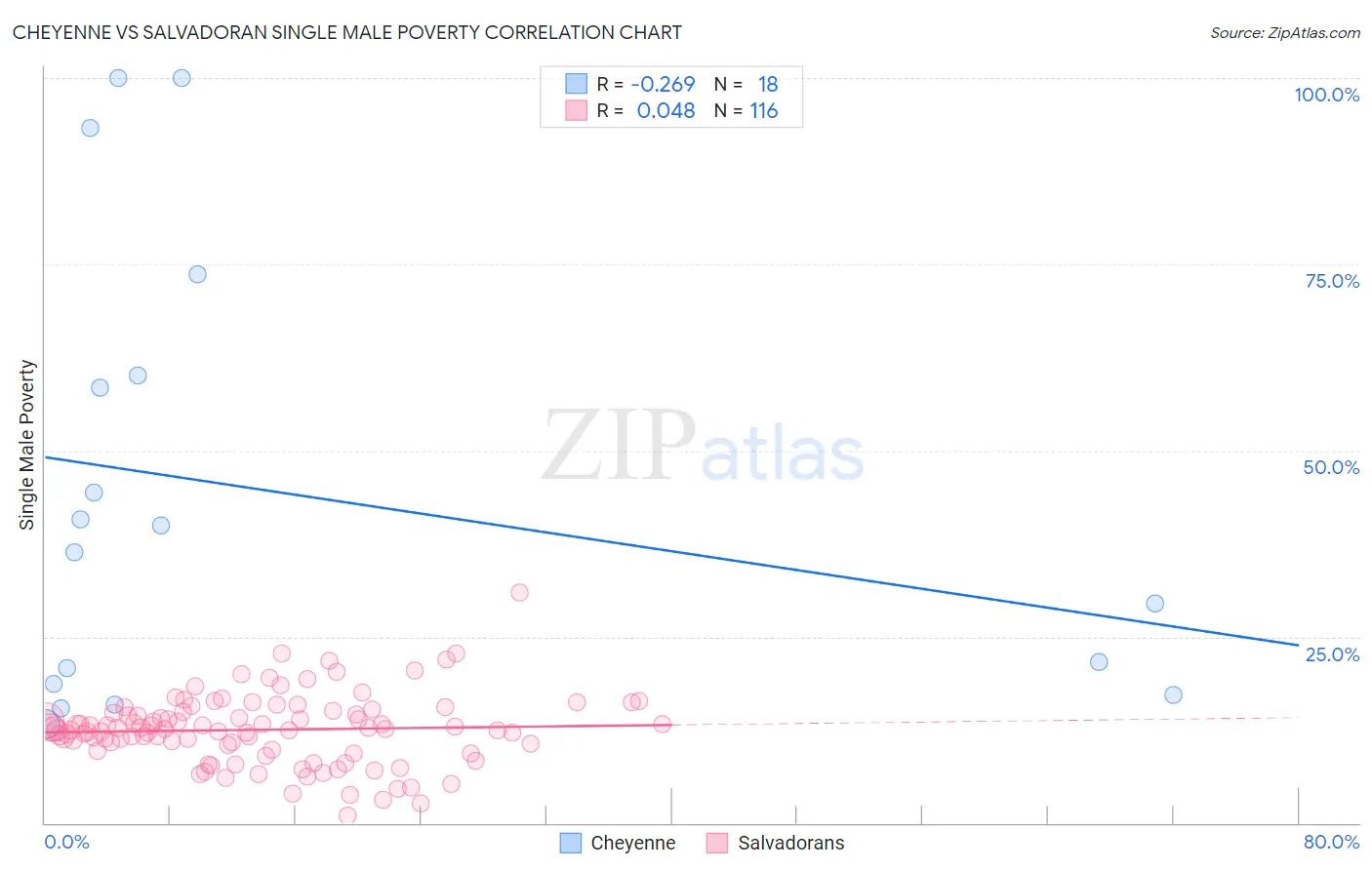 Cheyenne vs Salvadoran Single Male Poverty