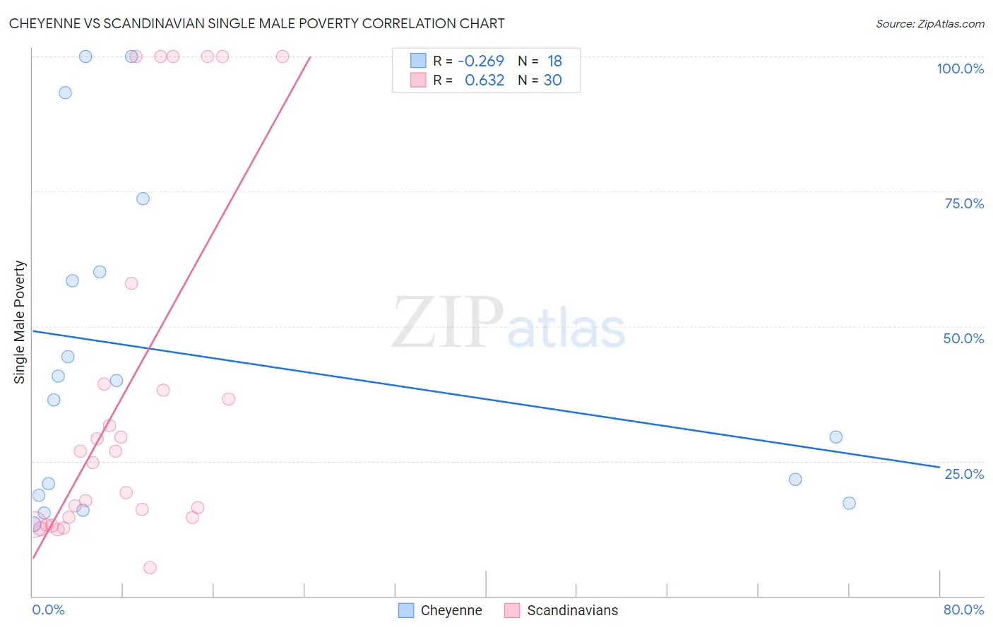 Cheyenne vs Scandinavian Single Male Poverty
