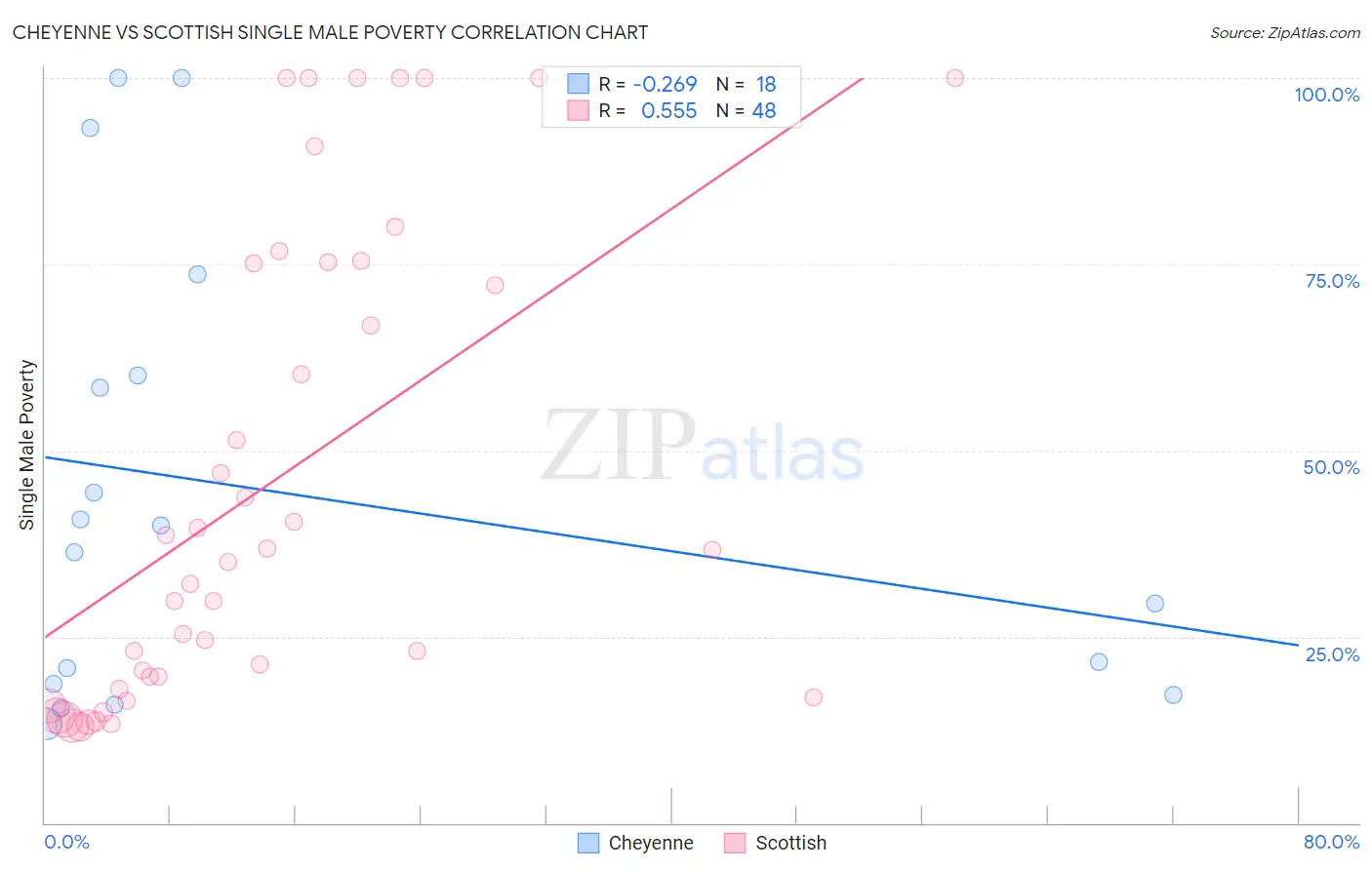 Cheyenne vs Scottish Single Male Poverty