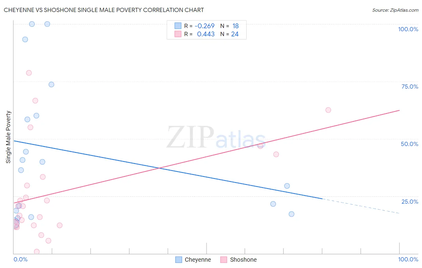 Cheyenne vs Shoshone Single Male Poverty